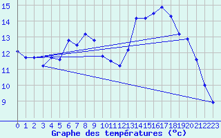 Courbe de tempratures pour Retie (Be)