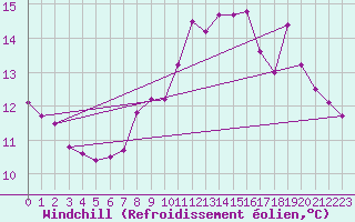 Courbe du refroidissement olien pour Ouessant (29)