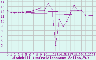 Courbe du refroidissement olien pour Saint-Sorlin-en-Valloire (26)