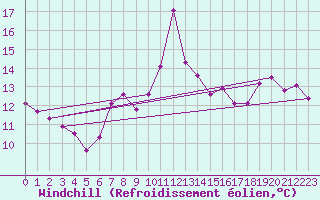 Courbe du refroidissement olien pour Lungo