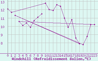Courbe du refroidissement olien pour Sletterhage 