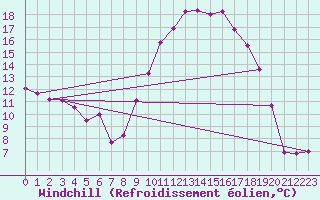 Courbe du refroidissement olien pour Cherbourg (50)
