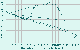 Courbe de l'humidex pour Bastia (2B)