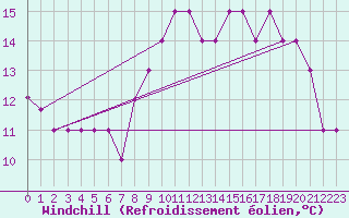 Courbe du refroidissement olien pour Estres-la-Campagne (14)