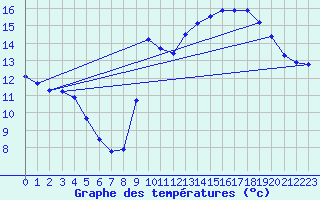 Courbe de tempratures pour Biscarrosse (40)