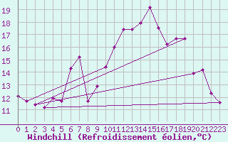 Courbe du refroidissement olien pour Leinefelde
