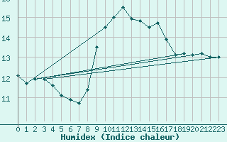 Courbe de l'humidex pour Cap Pertusato (2A)