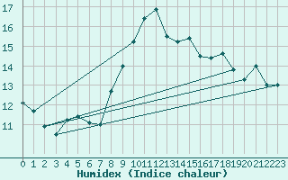 Courbe de l'humidex pour Saint-Brieuc (22)