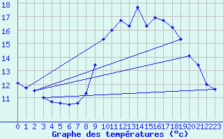 Courbe de tempratures pour Tarbes (65)