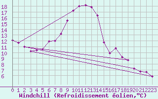 Courbe du refroidissement olien pour Schleiz