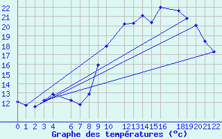 Courbe de tempratures pour Beitem (Be)