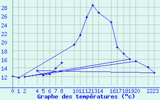 Courbe de tempratures pour Bielsa