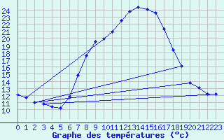 Courbe de tempratures pour Ebnat-Kappel