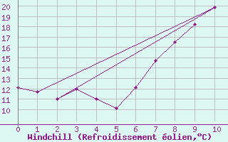 Courbe du refroidissement olien pour Rostherne No 2