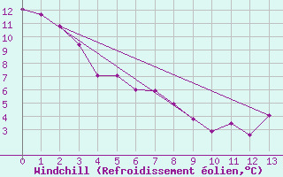 Courbe du refroidissement olien pour Island Falls (Aut)