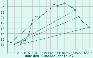 Courbe de l'humidex pour Sain-Bel (69)