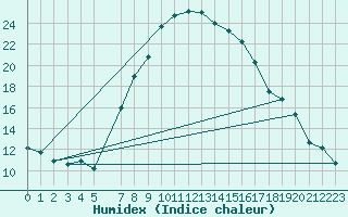 Courbe de l'humidex pour Lesce