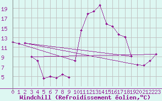 Courbe du refroidissement olien pour Salon-de-Provence (13)
