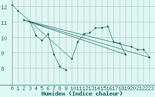 Courbe de l'humidex pour Avord (18)