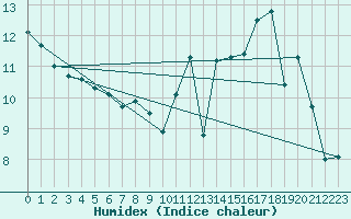 Courbe de l'humidex pour Rouen (76)