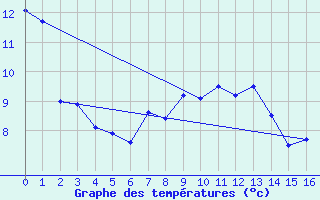 Courbe de tempratures pour Ronnskar