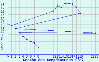 Courbe de tempratures pour Saint-Haon (43)