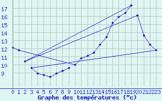 Courbe de tempratures pour Ambrieu (01)