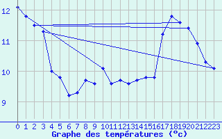 Courbe de tempratures pour Marseille - Vaudrans (13)