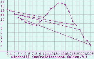 Courbe du refroidissement olien pour Saint-Saturnin-Ls-Avignon (84)