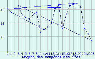 Courbe de tempratures pour Le Touquet (62)
