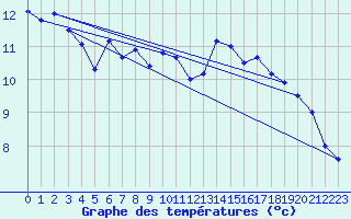 Courbe de tempratures pour Biscarrosse (40)