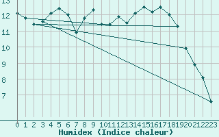 Courbe de l'humidex pour Maastricht / Zuid Limburg (PB)