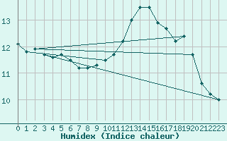 Courbe de l'humidex pour Dunkerque (59)