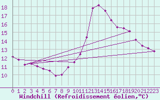 Courbe du refroidissement olien pour Verngues - Hameau de Cazan (13)