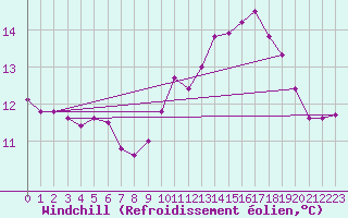 Courbe du refroidissement olien pour Ouessant (29)