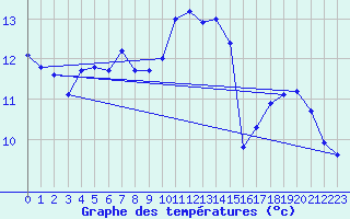 Courbe de tempratures pour Porquerolles (83)