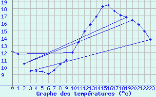 Courbe de tempratures pour Sarzeau (56)