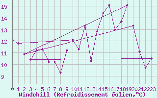 Courbe du refroidissement olien pour Biscarrosse (40)