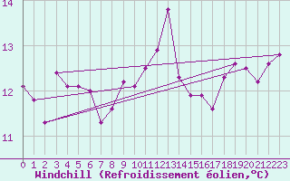 Courbe du refroidissement olien pour Punta Galea