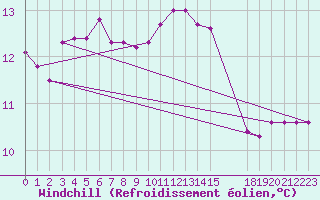 Courbe du refroidissement olien pour Malbosc (07)