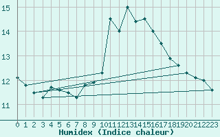 Courbe de l'humidex pour Hereford/Credenhill