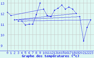 Courbe de tempratures pour Cap Corse (2B)