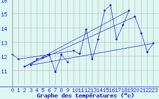 Courbe de tempratures pour Biscarrosse (40)