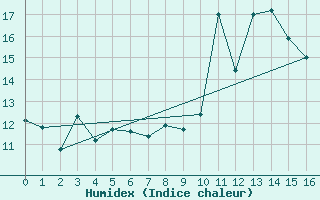 Courbe de l'humidex pour Serralongue (66)