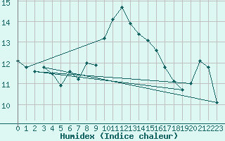 Courbe de l'humidex pour Ile Rousse (2B)