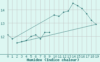 Courbe de l'humidex pour Tirgoviste