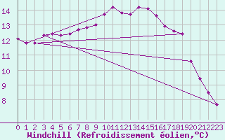 Courbe du refroidissement olien pour Vannes-Sn (56)