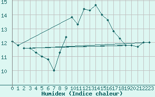 Courbe de l'humidex pour Ile du Levant (83)