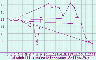 Courbe du refroidissement olien pour Hyres (83)