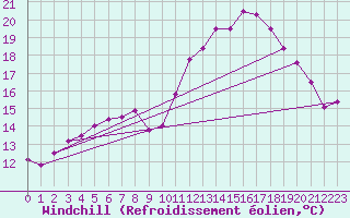 Courbe du refroidissement olien pour Leinefelde